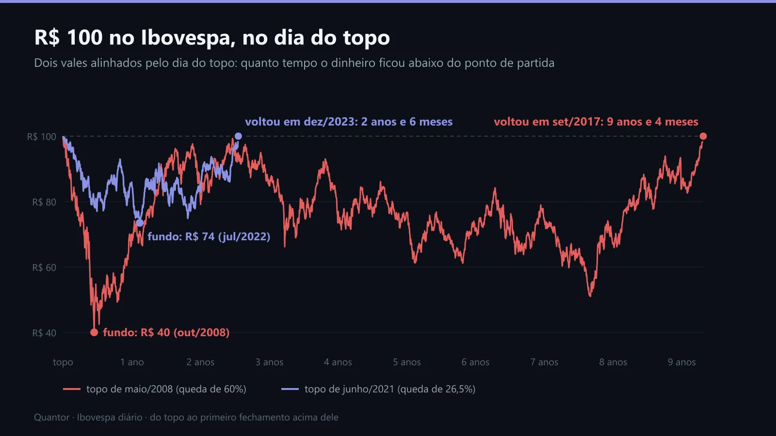 R$ 100 aplicados no Ibovespa no topo de maio de 2008 e no topo de junho de 2021