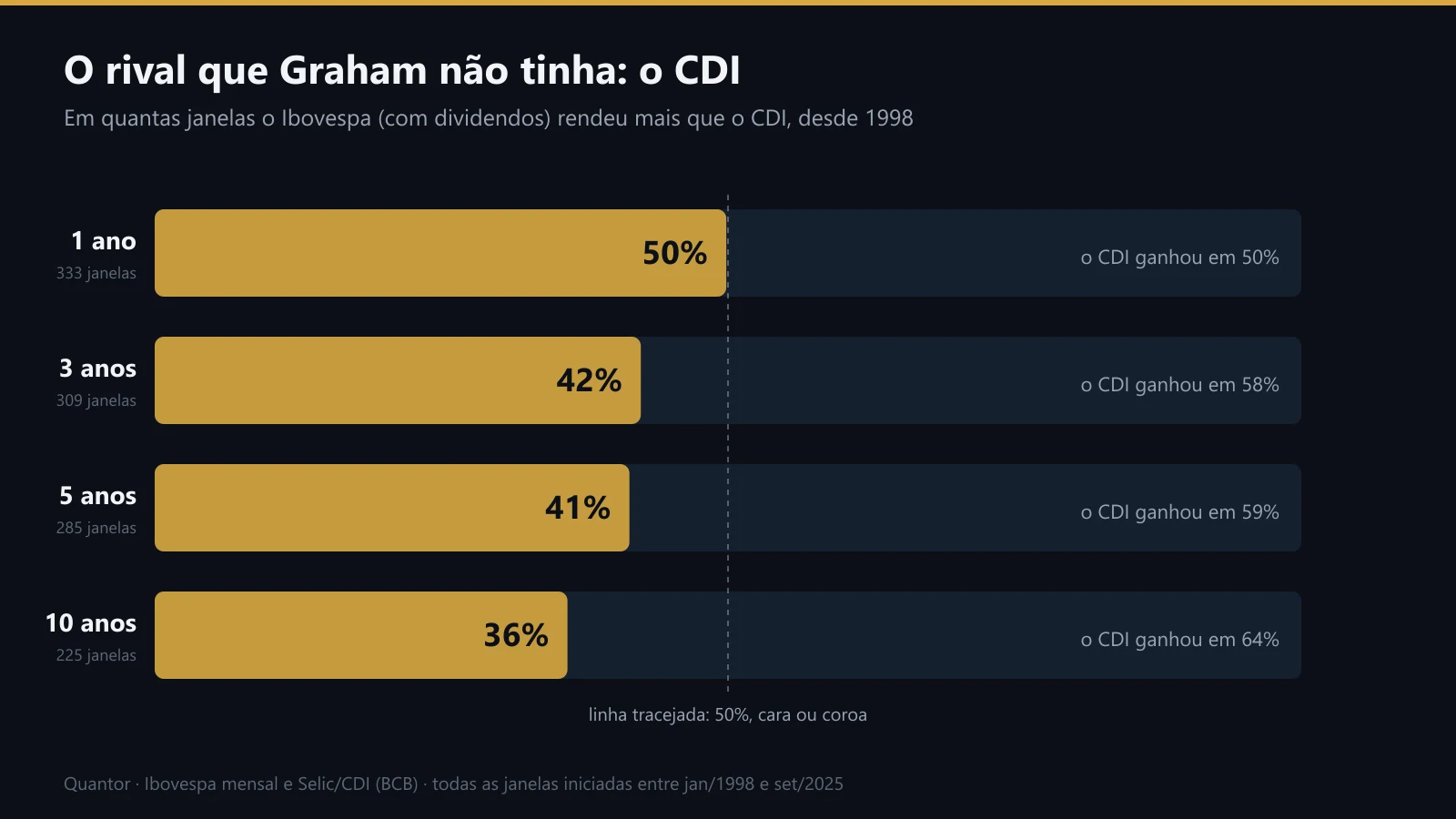 Em quantas janelas o Ibovespa ganhou do CDI desde 1998