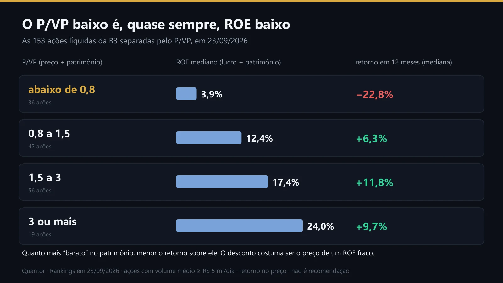 As ações líquidas da B3 separadas pelo P/VP