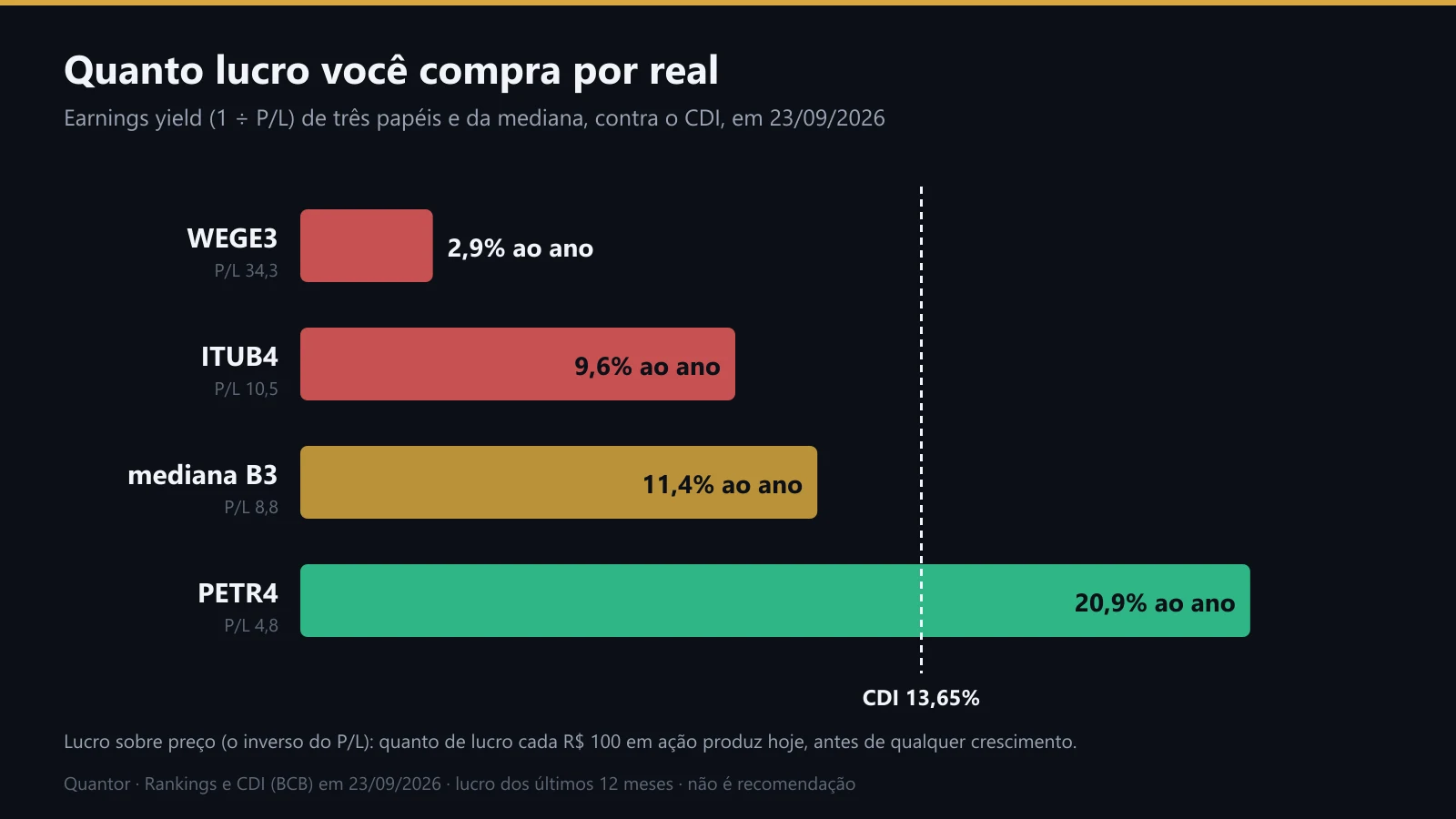 Lucro sobre o preço de três papéis e da mediana, contra o CDI