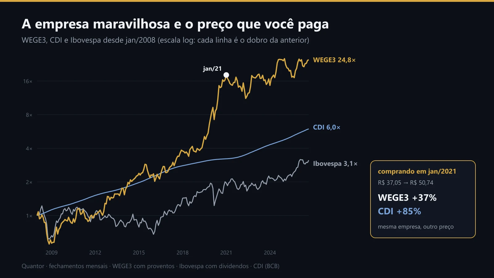 WEGE3, CDI e Ibovespa desde 2008
