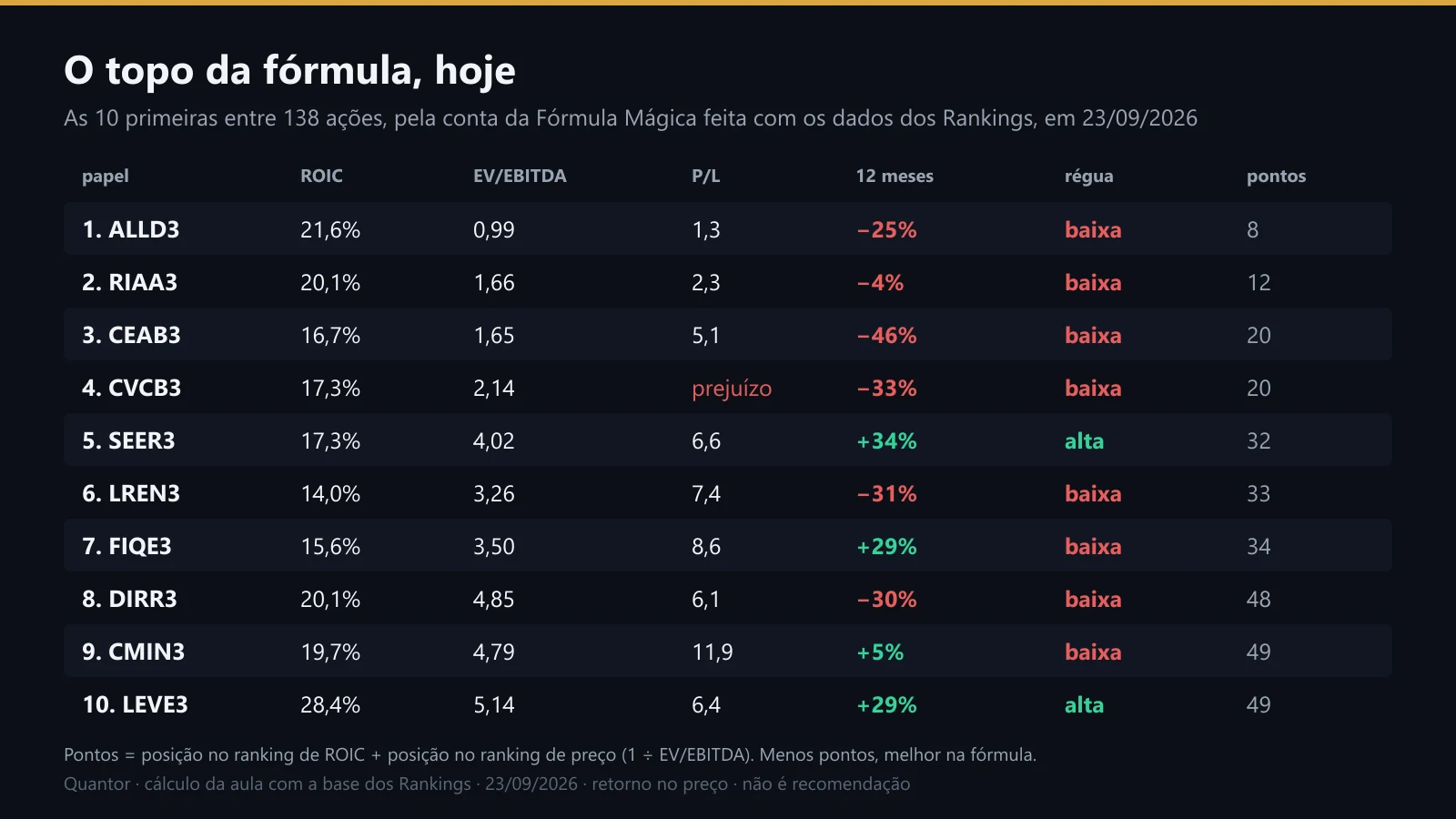 As 10 primeiras da Fórmula Mágica em setembro de 2026