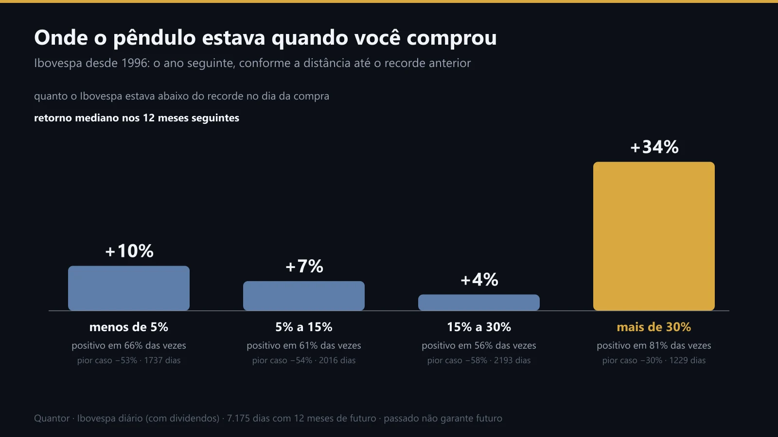 O ano seguinte, conforme a distância até o recorde anterior