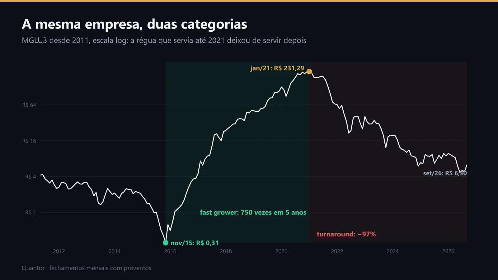 MGLU3 desde 2011, em escala log