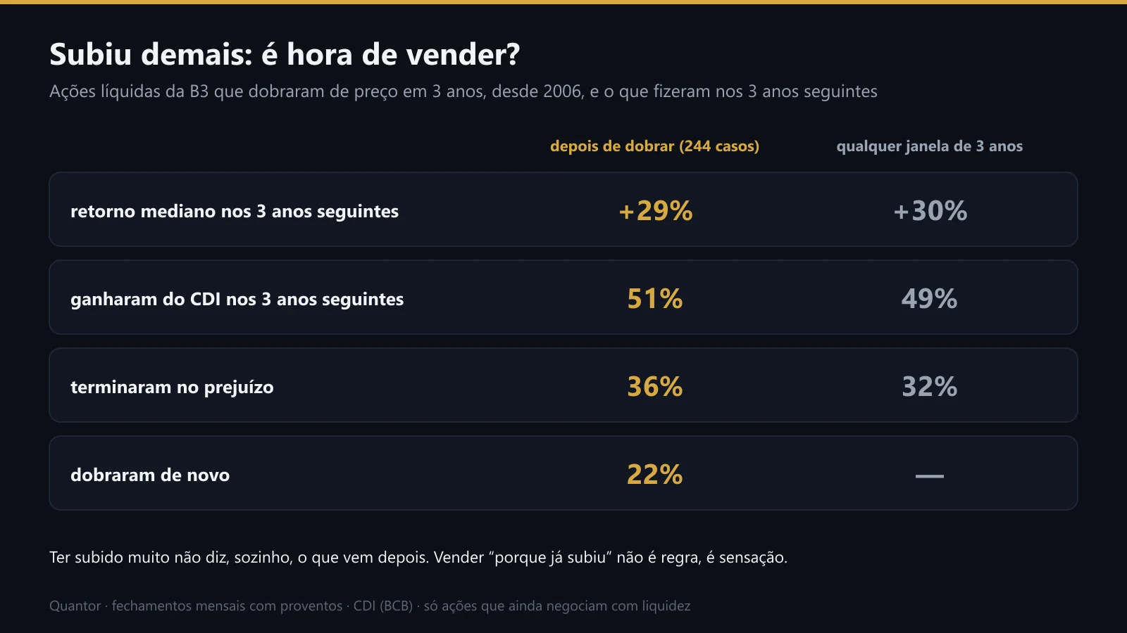 O que as ações que dobraram fizeram nos três anos seguintes