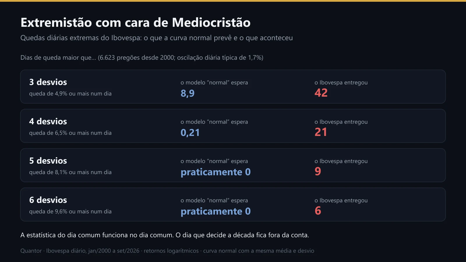 Quedas extremas do Ibovespa: o esperado e o acontecido