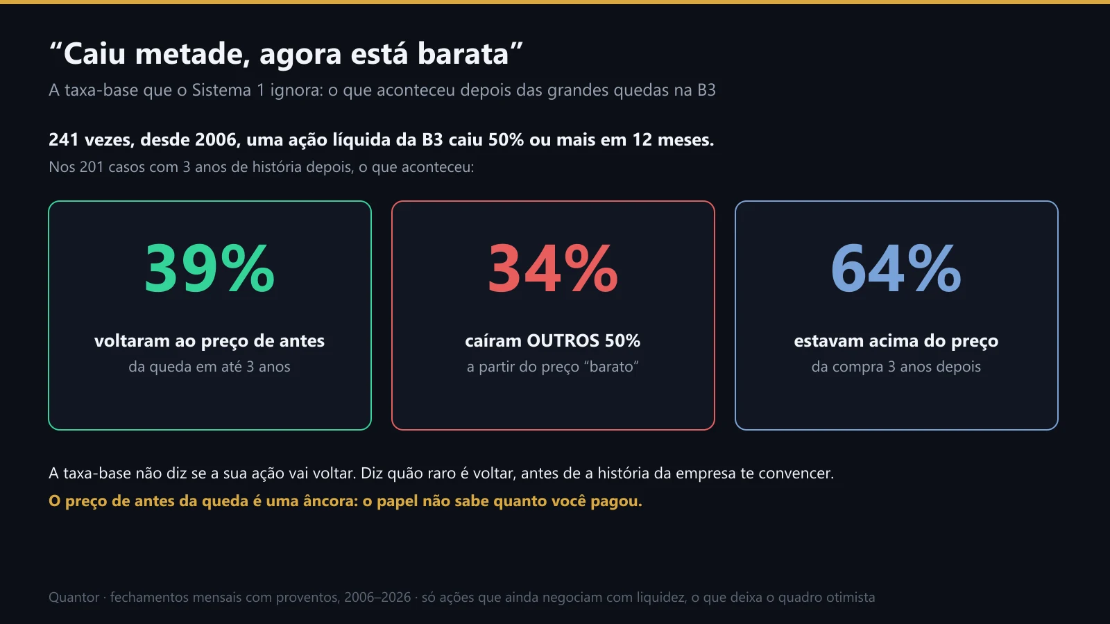 O que aconteceu depois das grandes quedas na B3