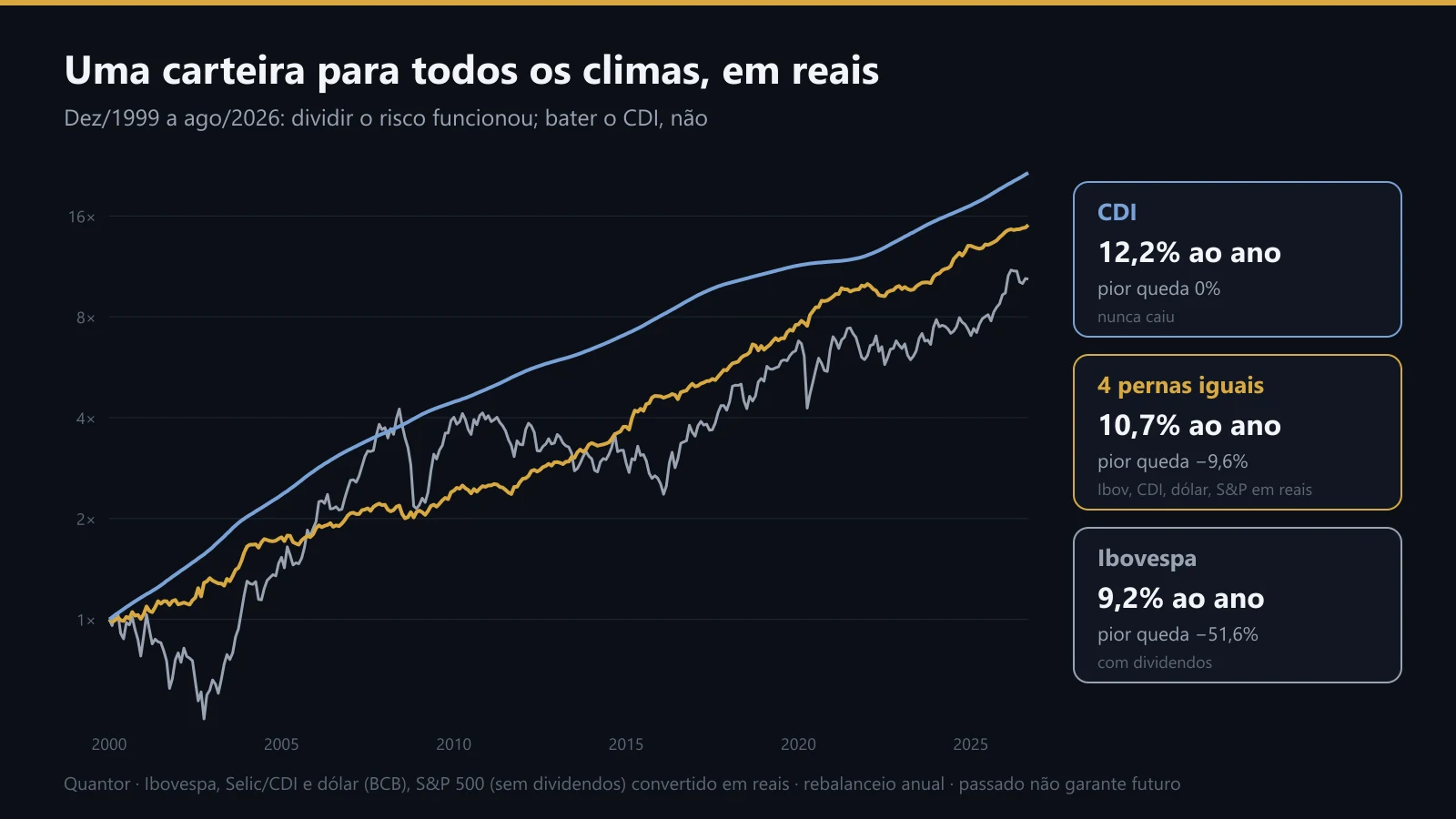 Quatro pernas iguais contra o CDI e o Ibovespa, desde 1999