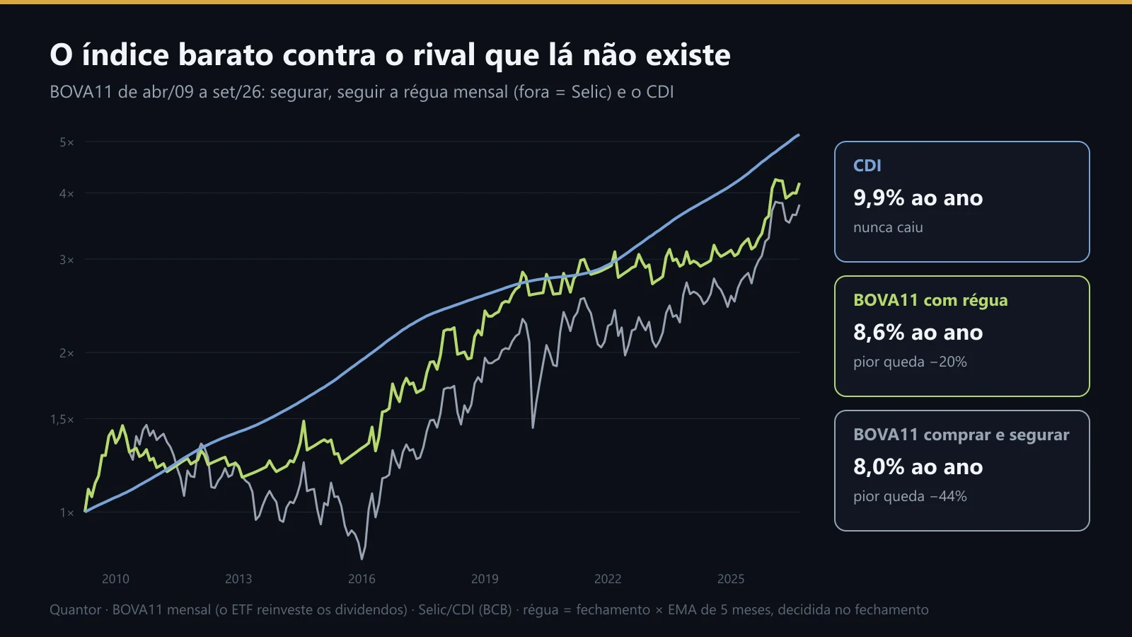 BOVA11 segurado, BOVA11 com a régua e o CDI