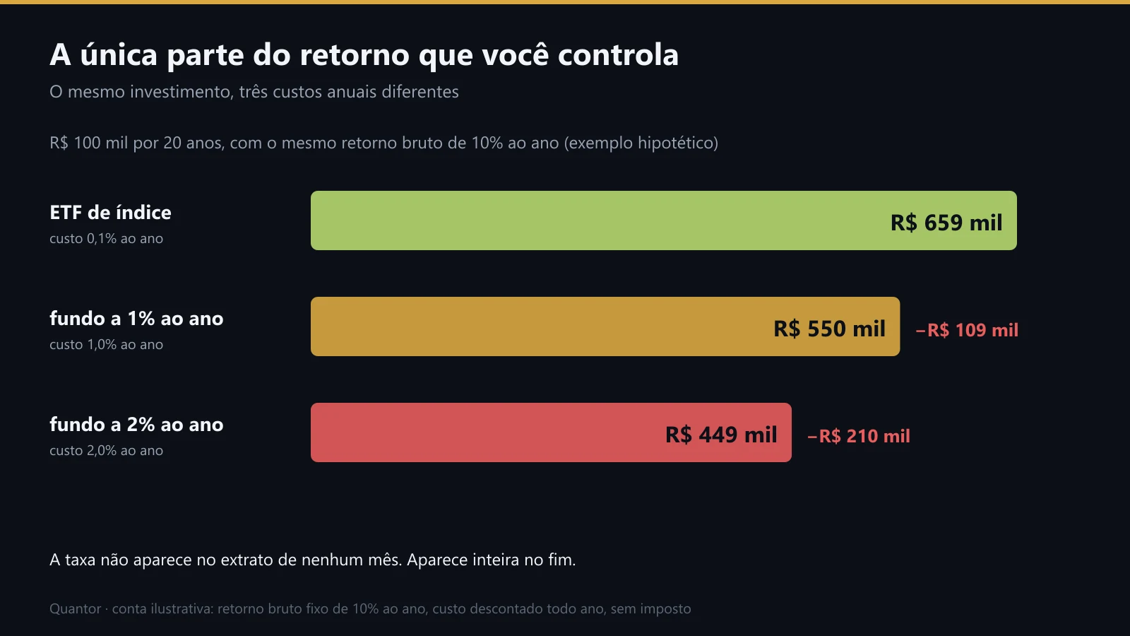 O mesmo investimento com três custos diferentes