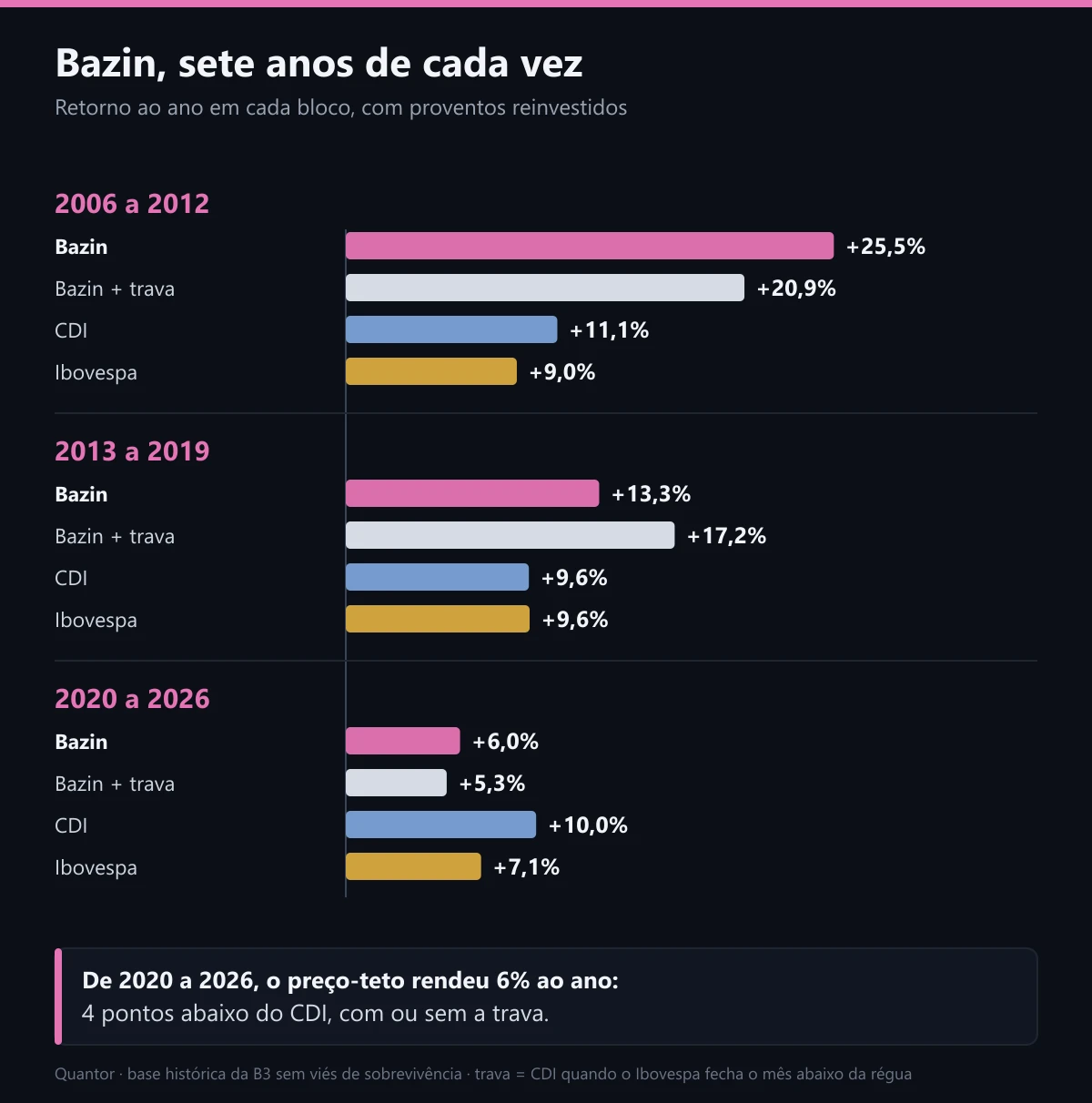 Bazin em três blocos de sete anos