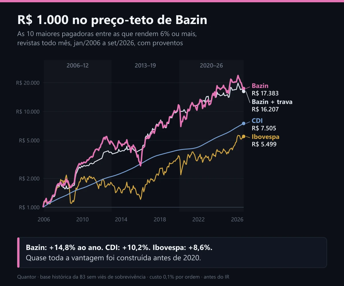 R$ 1.000 no preço-teto de Bazin contra o CDI e o Ibovespa