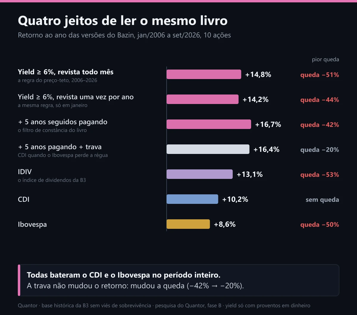 Quatro versões do Bazin, com a pior queda de cada uma