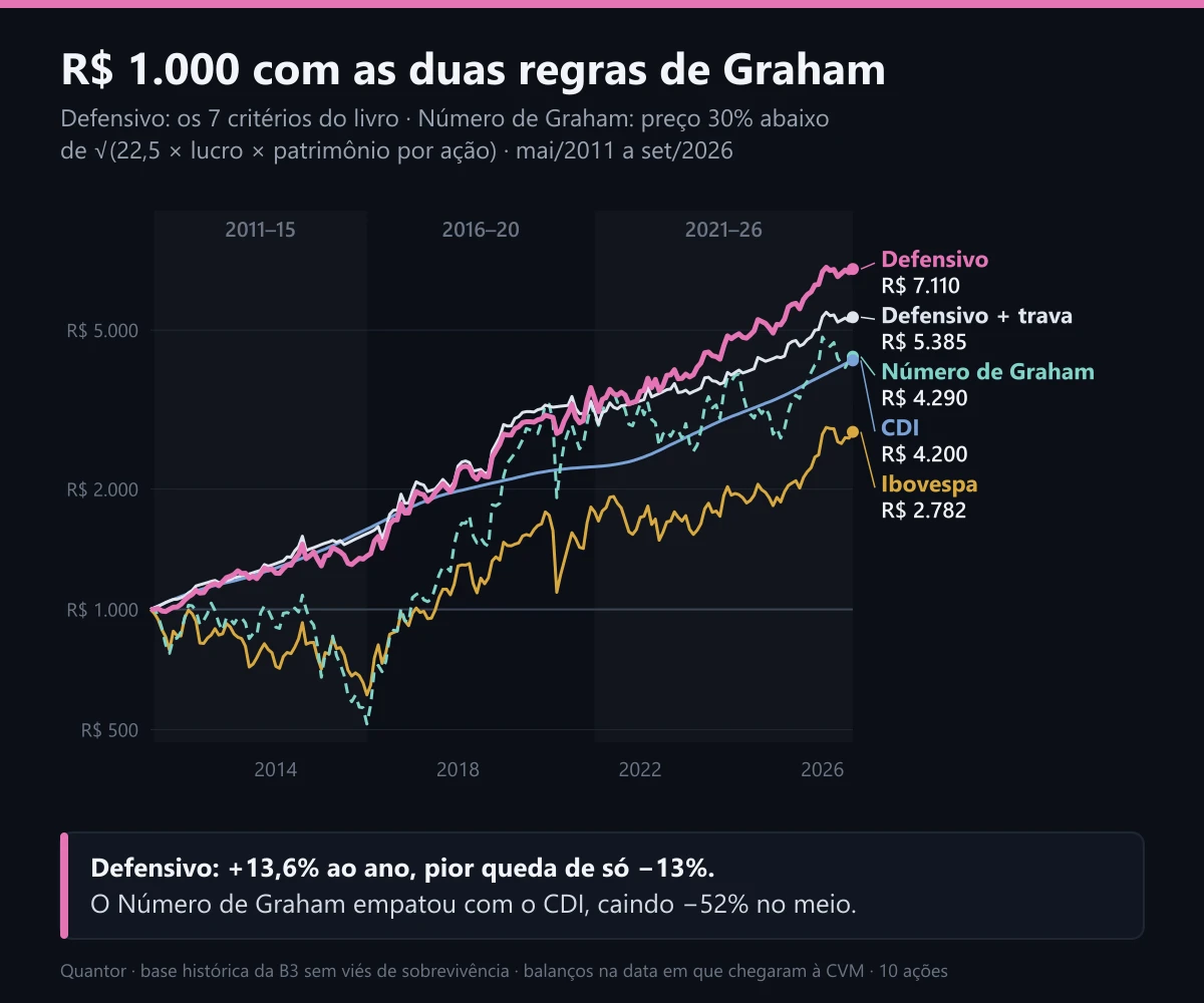 R$ 1.000 no Graham defensivo e no Número de Graham