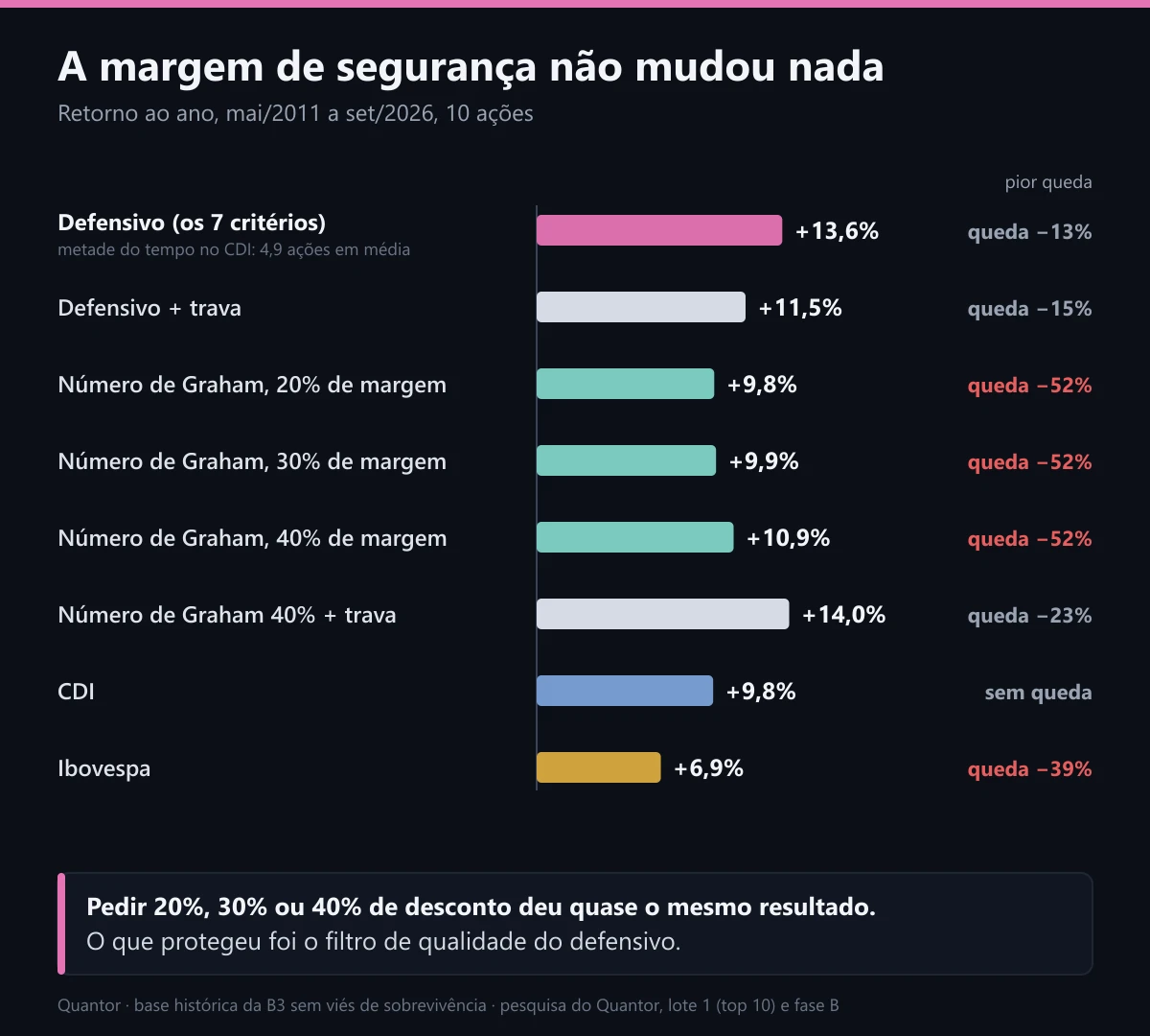 As versões de Graham, com a pior queda de cada uma