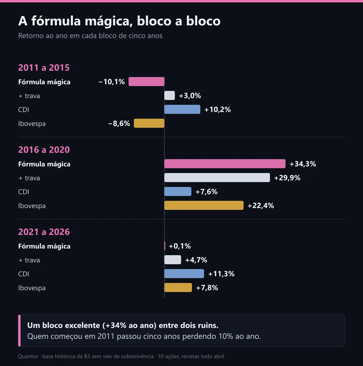 A fórmula mágica em três blocos de cinco anos