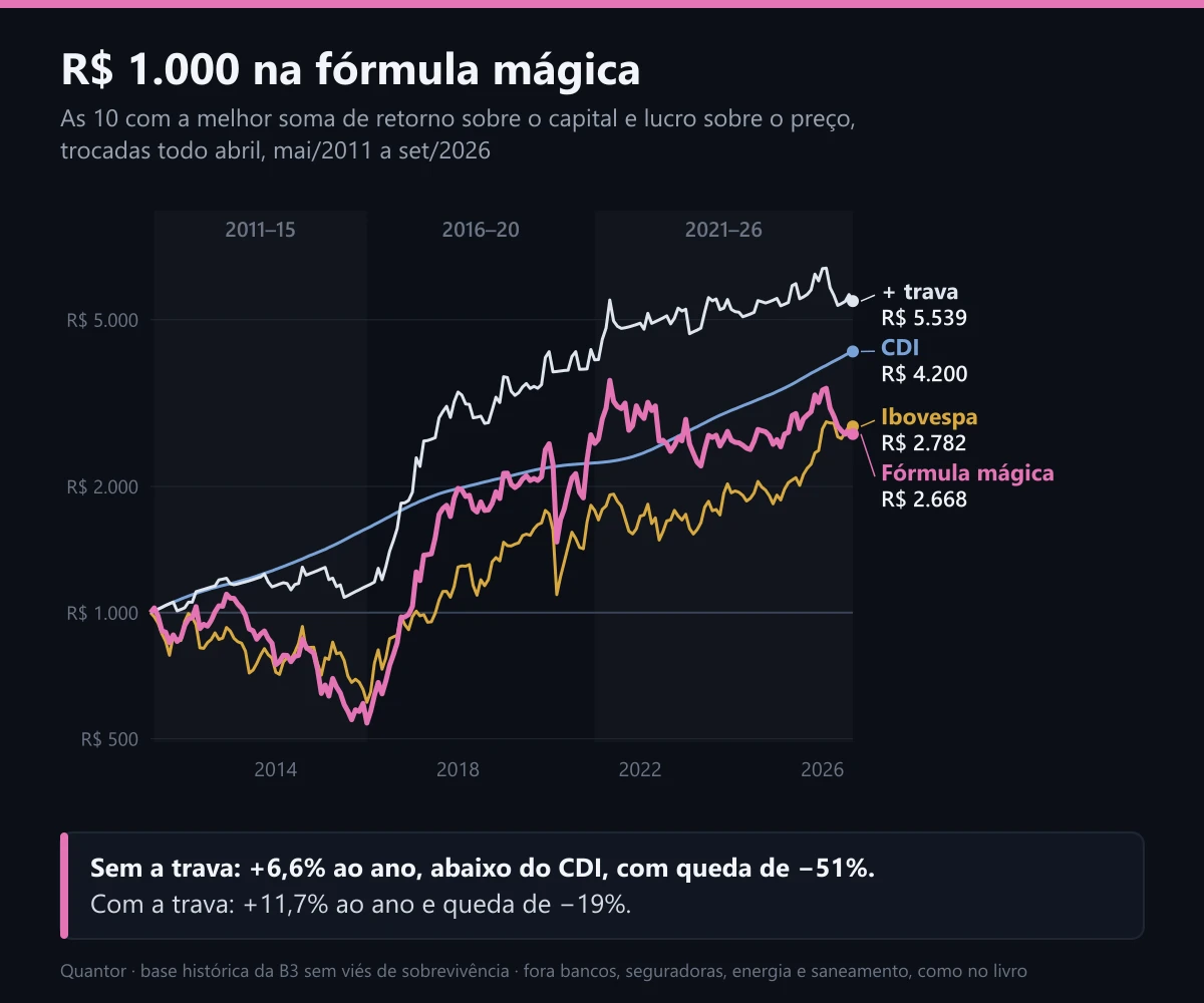 R$ 1.000 na fórmula mágica, com e sem a trava