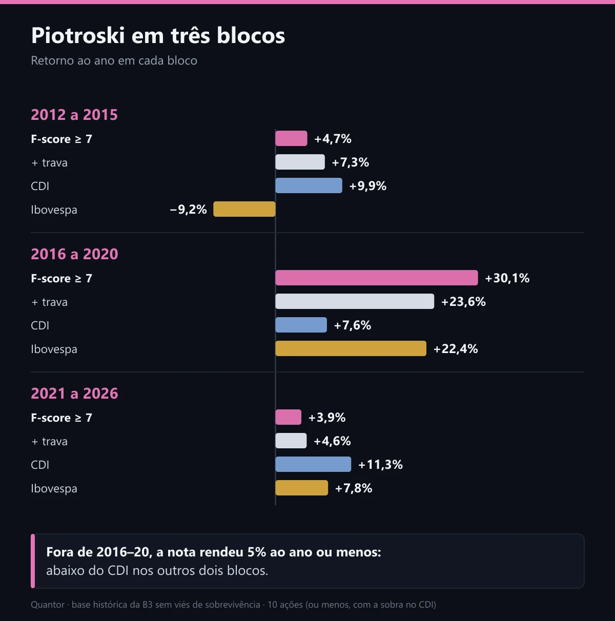 Piotroski em três blocos