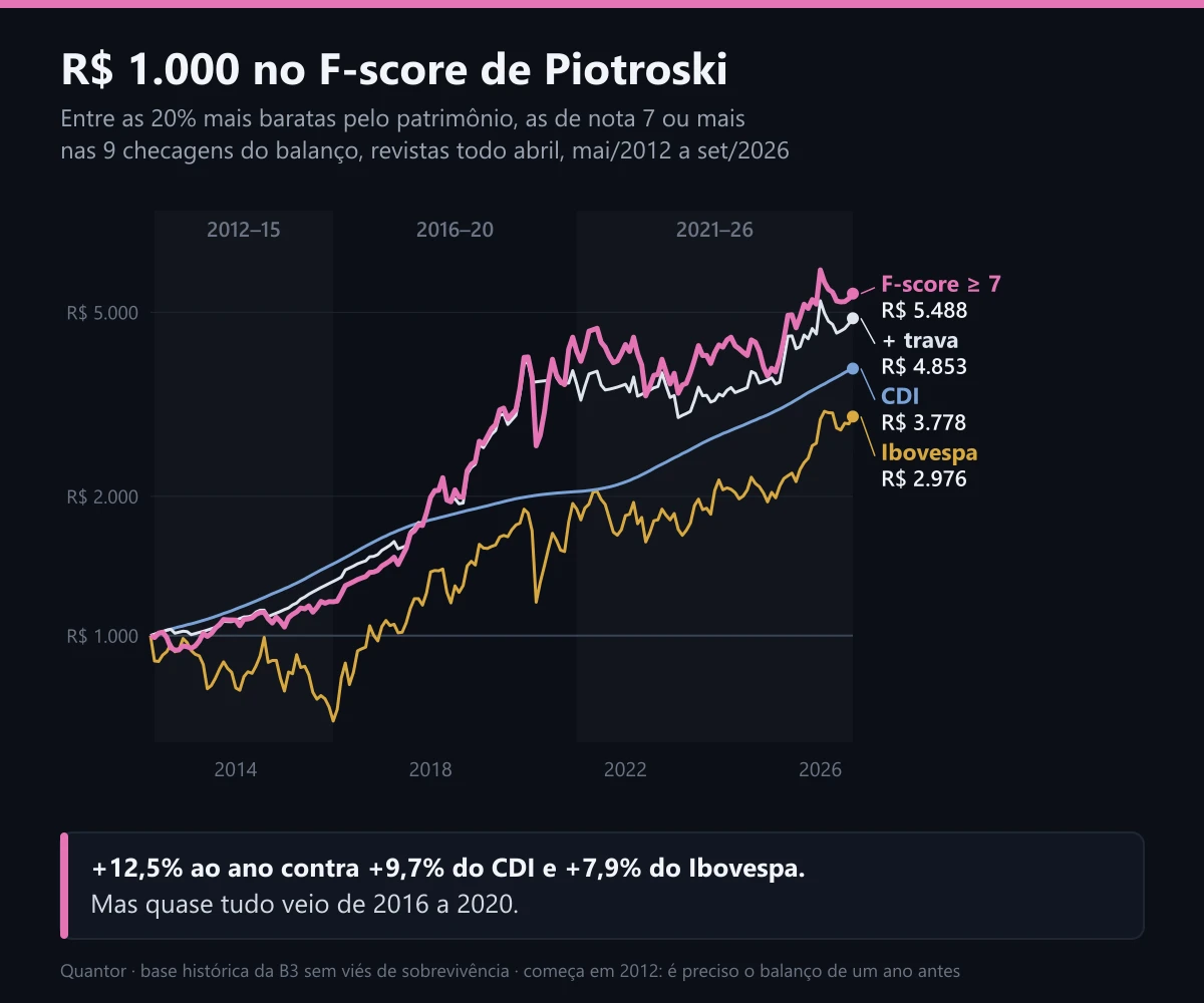 R$ 1.000 no F-score de Piotroski