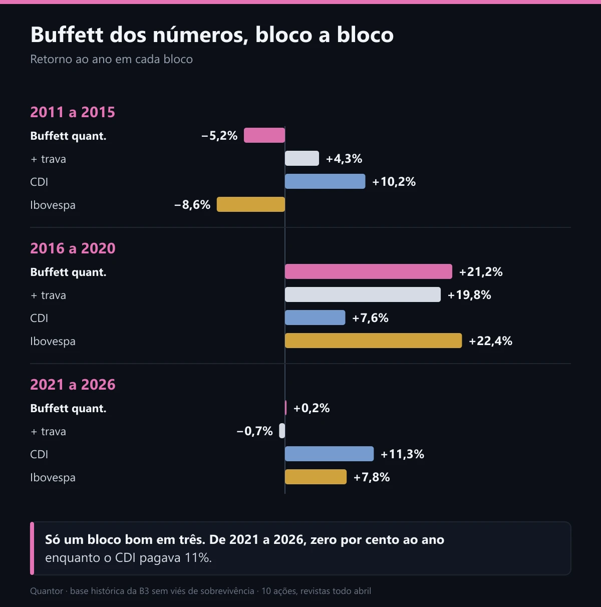 Buffett dos números em três blocos