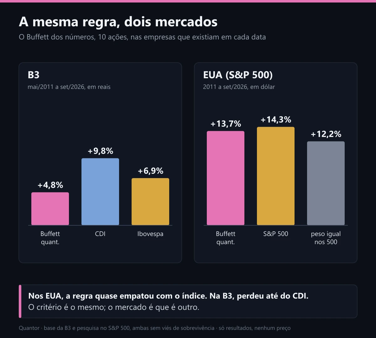 O Buffett dos números na B3 e nos EUA