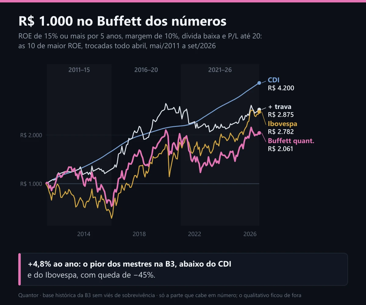 R$ 1.000 no Buffett dos números