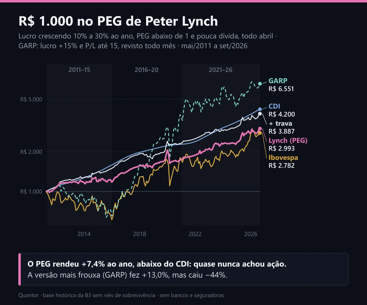 R$ 1.000 no PEG de Lynch e no GARP