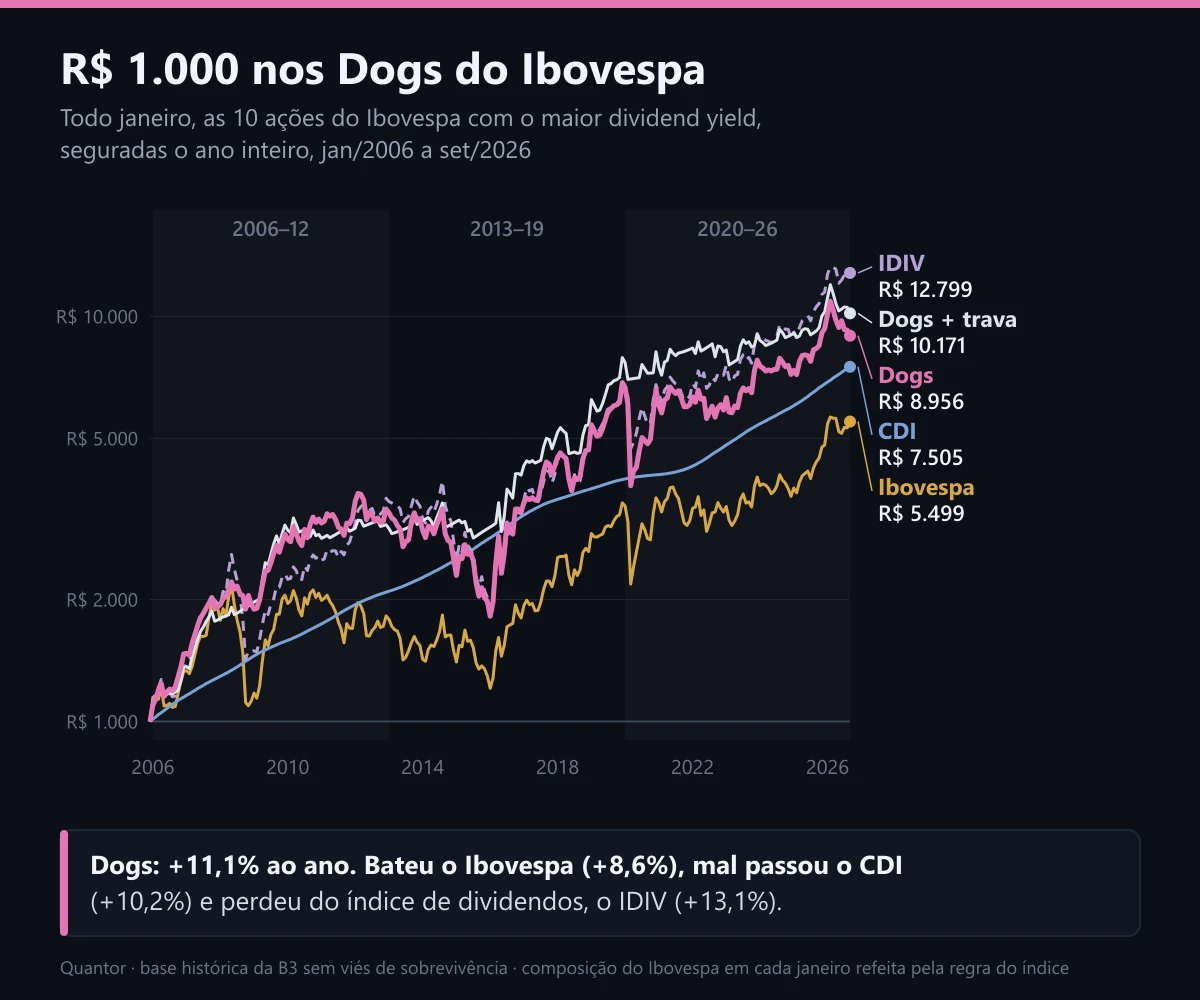 R$ 1.000 nos Dogs do Ibovespa