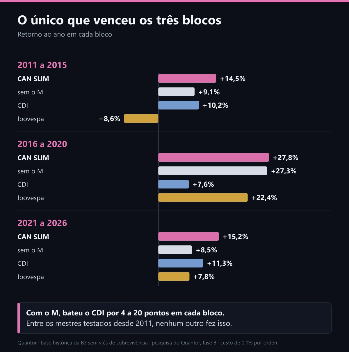 O CAN SLIM em três blocos de cinco anos