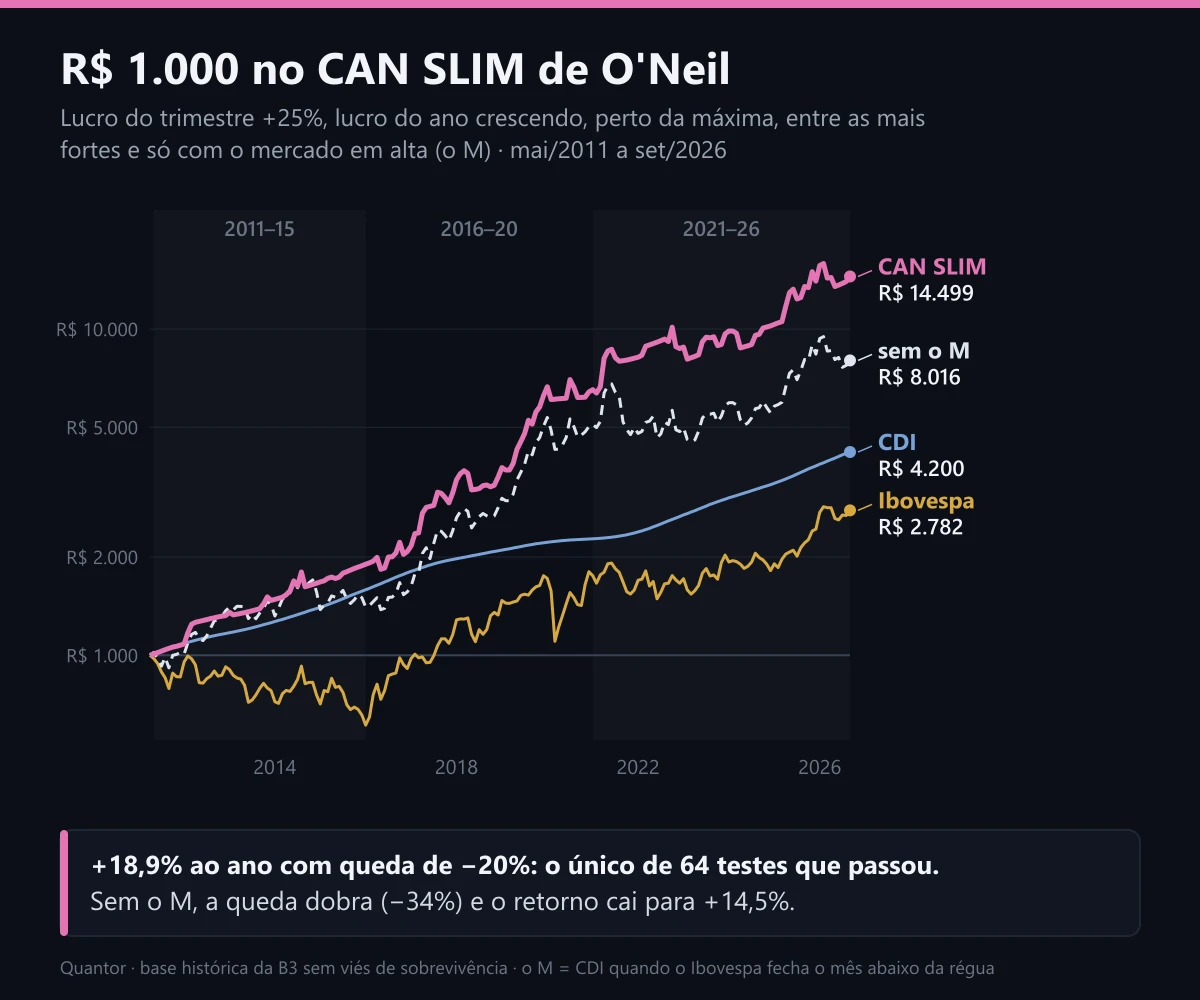 R$ 1.000 no CAN SLIM, com e sem o M