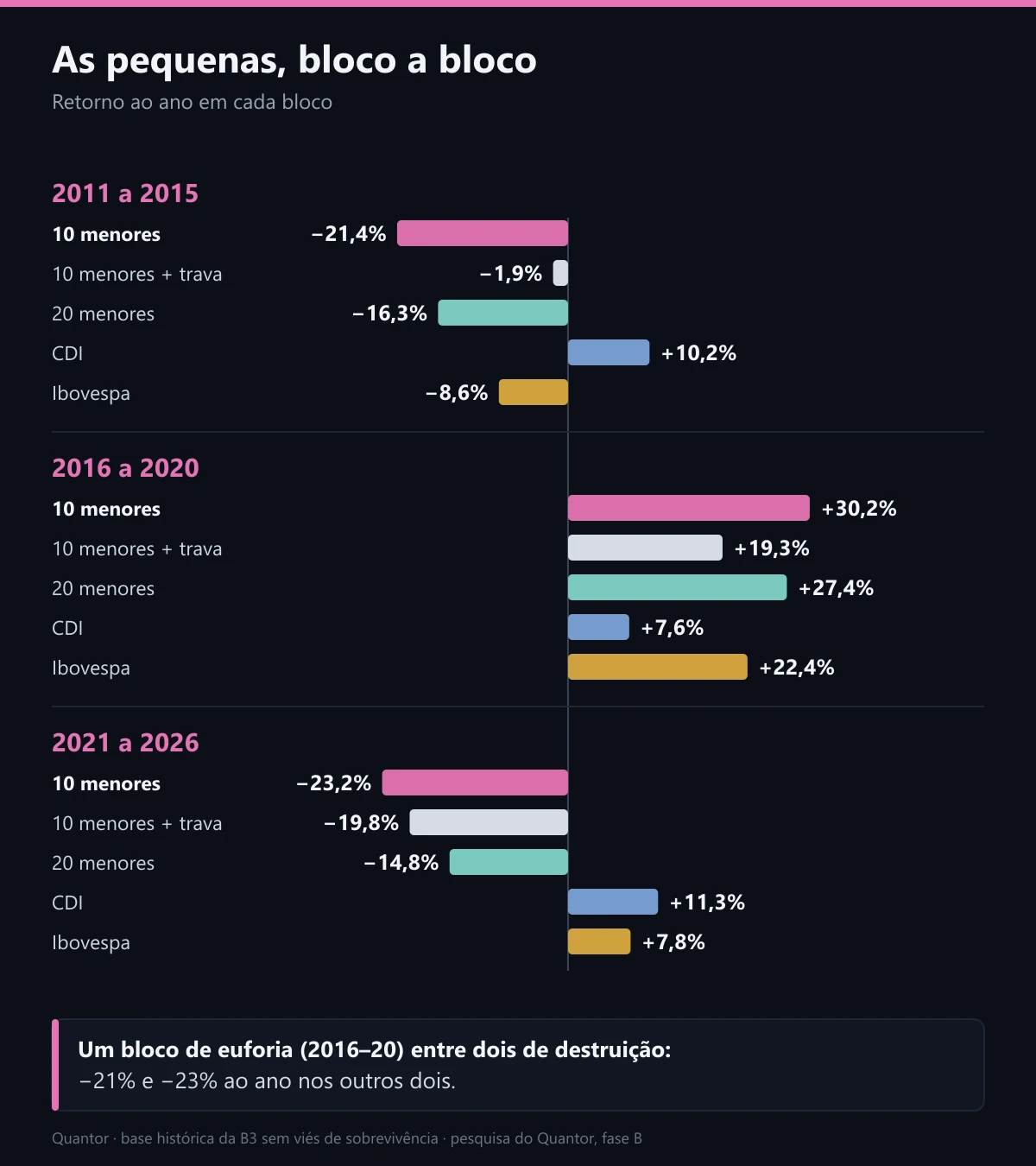 As pequenas em três blocos