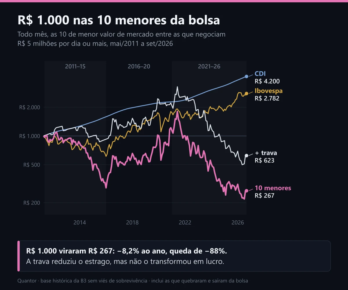 R$ 1.000 nas 10 menores da bolsa