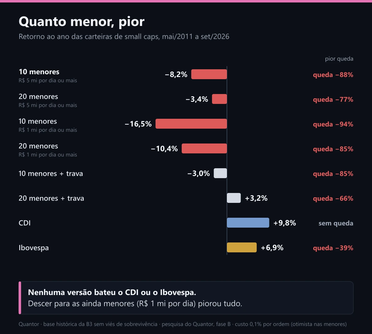 As versões de small caps, com a pior queda de cada uma