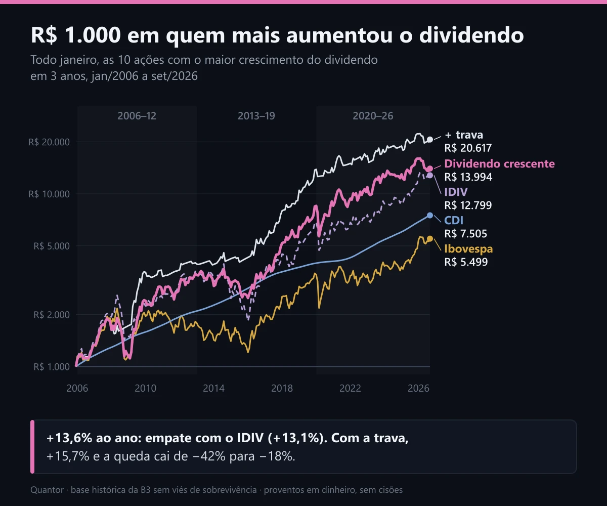 R$ 1.000 em quem mais aumentou o dividendo