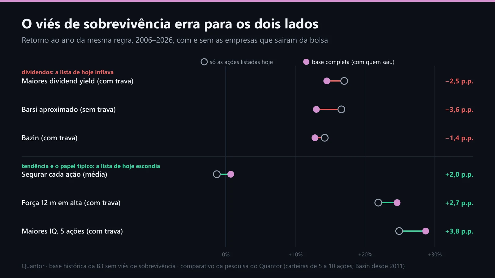 A mesma regra, com e sem as empresas que saíram da bolsa
