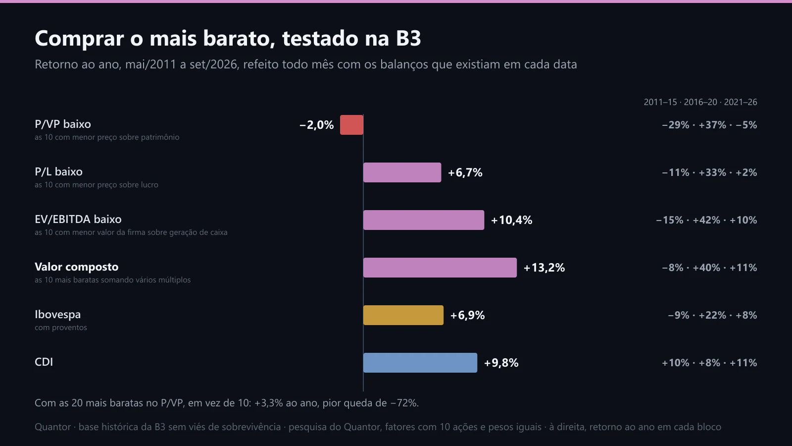 Carteiras de valor na B3, 2011 a 2026