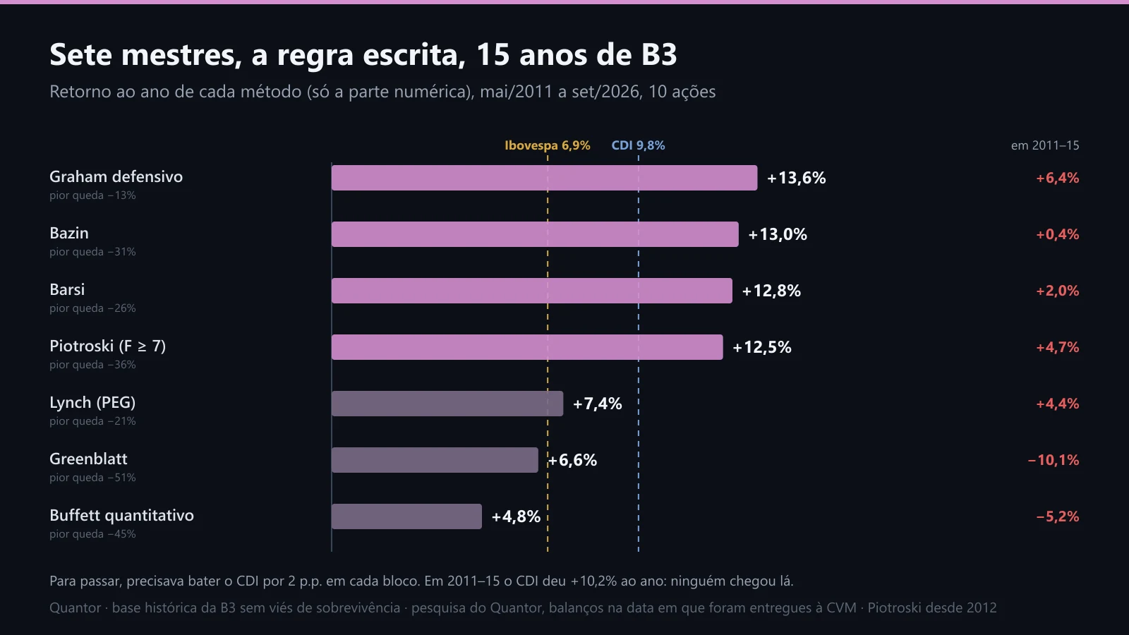Sete mestres testados na B3, 2011 a 2026