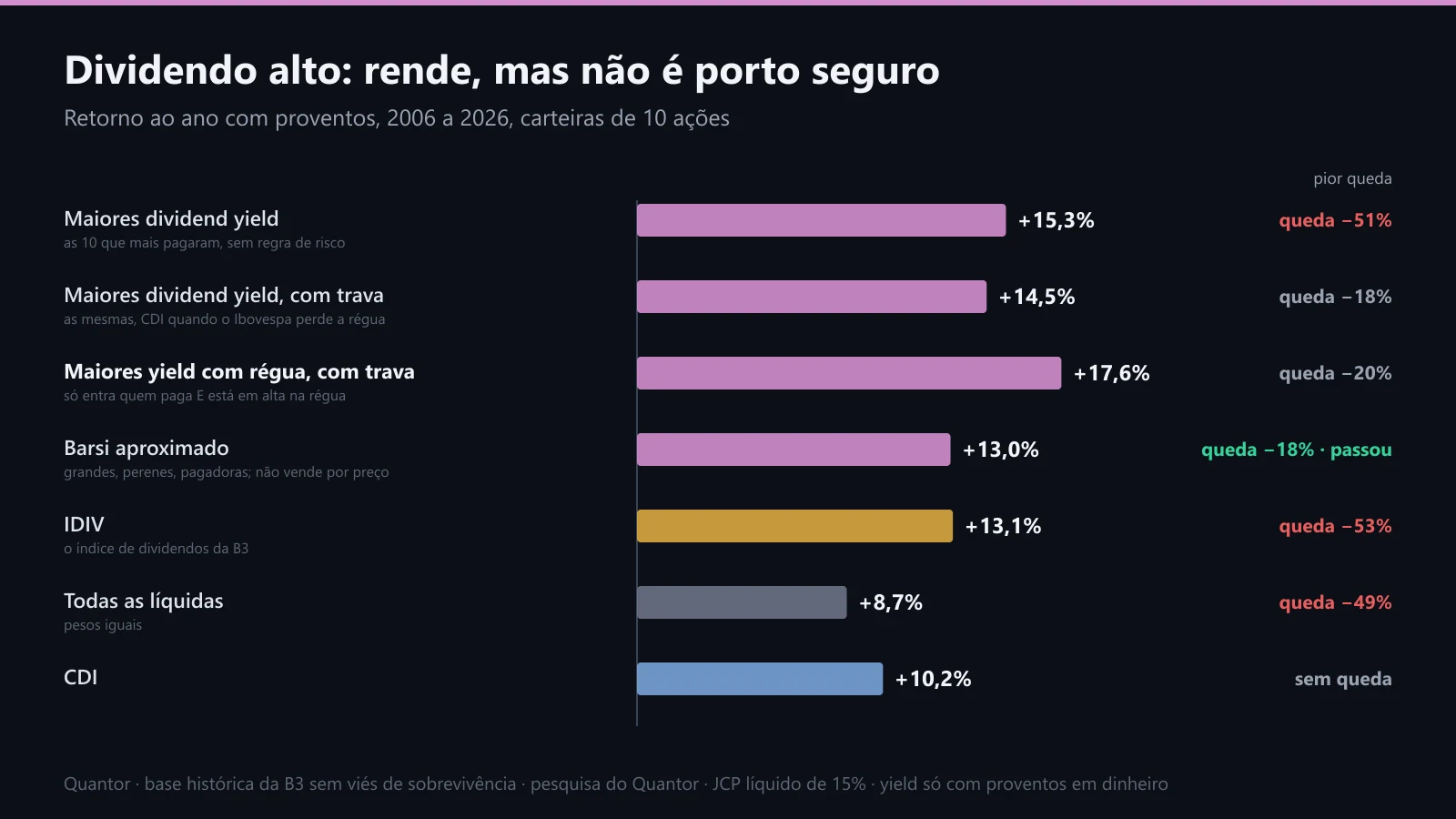 Carteiras de dividendos na B3, 2006 a 2026