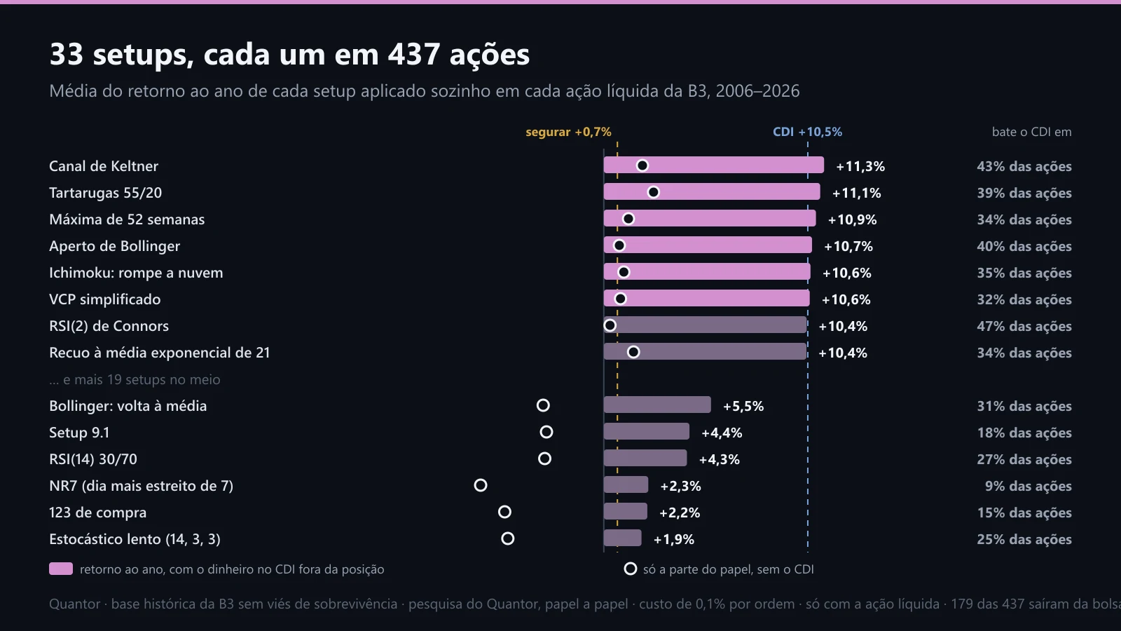 33 setups, cada um aplicado em 437 ações