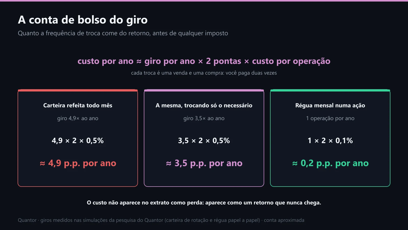 A conta de bolso do giro