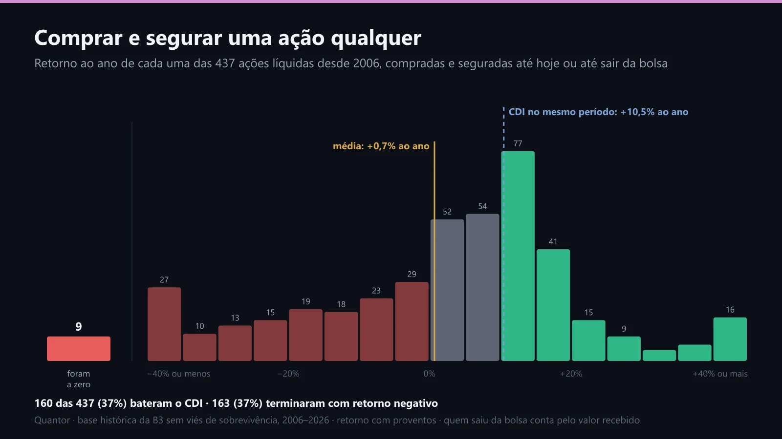 Retorno ao ano de cada uma das 437 ações compradas e seguradas