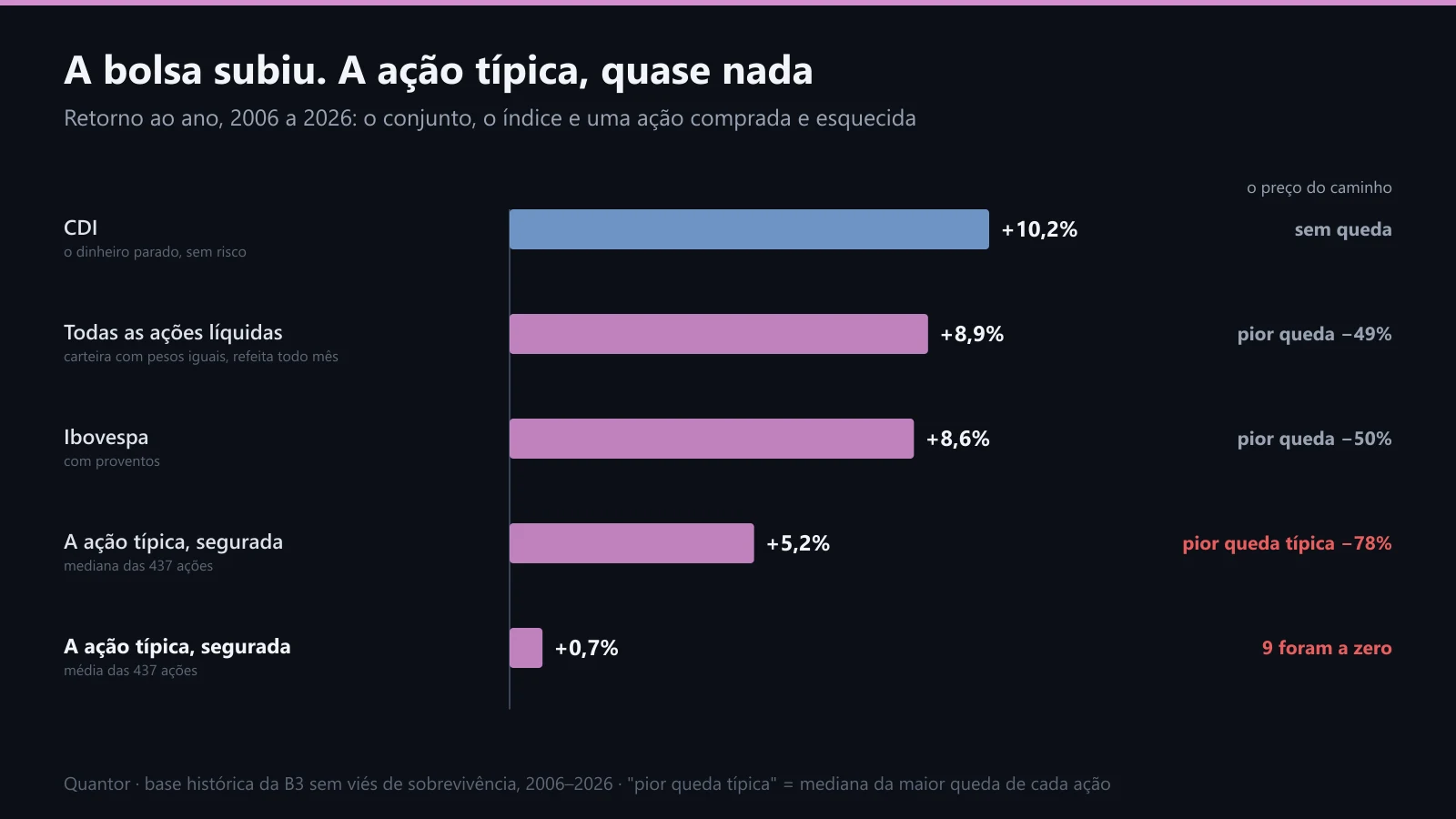 A ação típica, o conjunto das ações e o CDI, 2006 a 2026