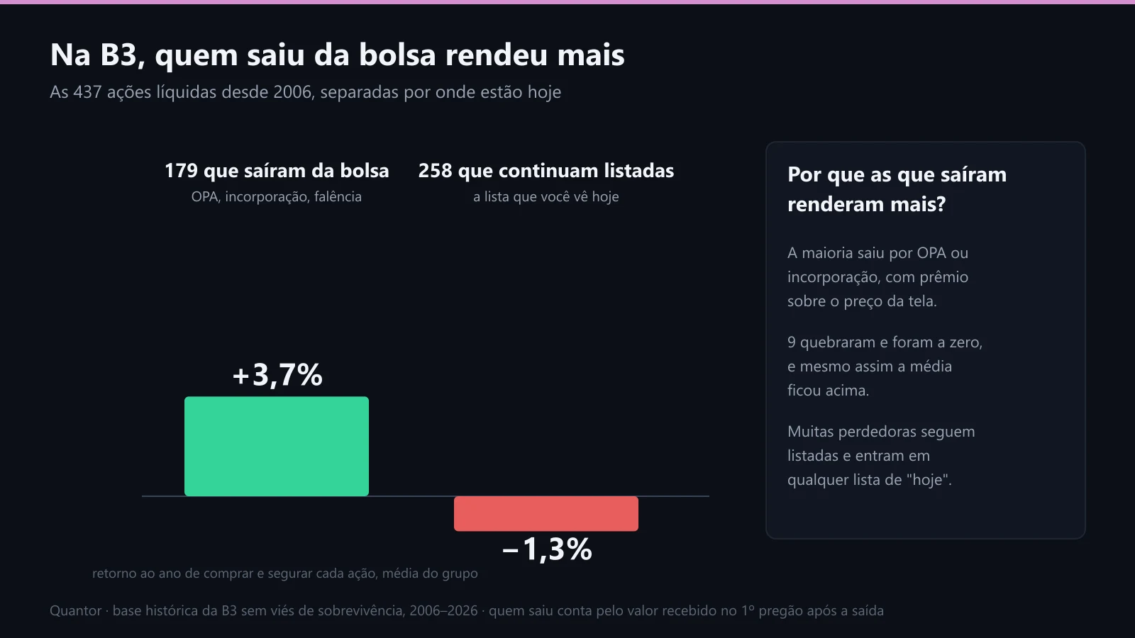 Comprar e segurar: as que saíram da bolsa contra as que ficaram