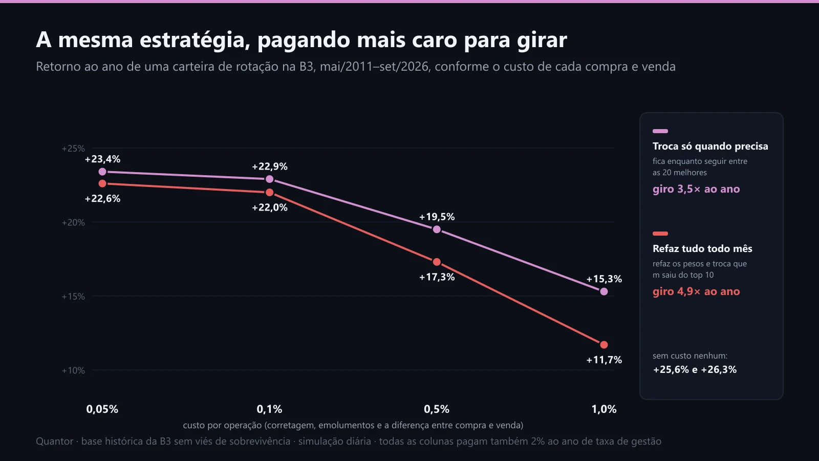 A mesma carteira, pagando mais ou menos para girar