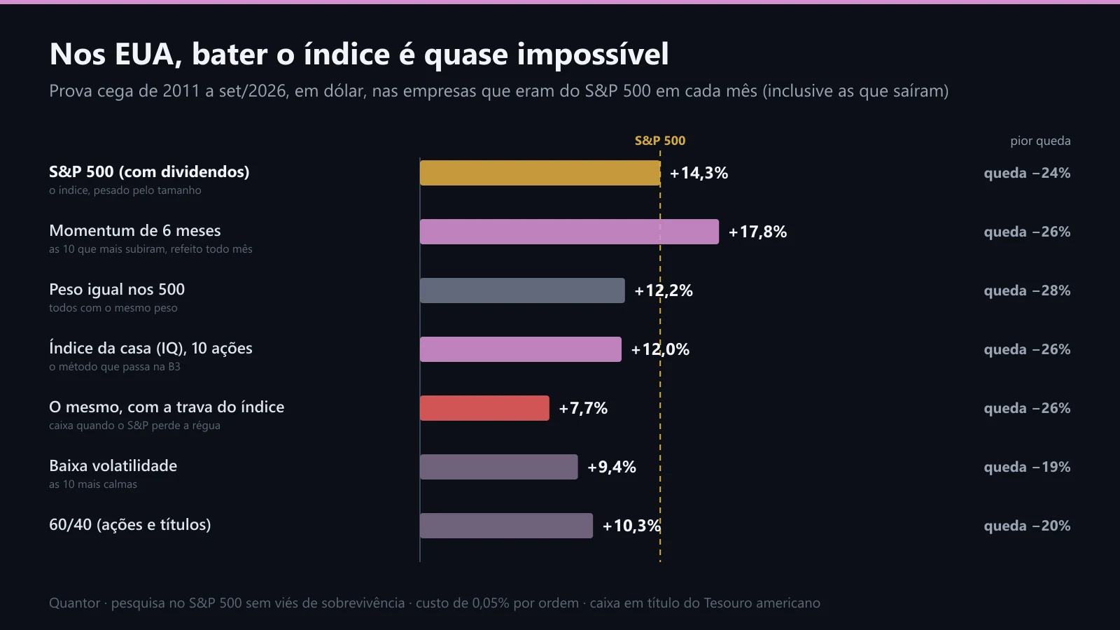Estratégias no S&P 500 na prova cega, 2011 a 2026