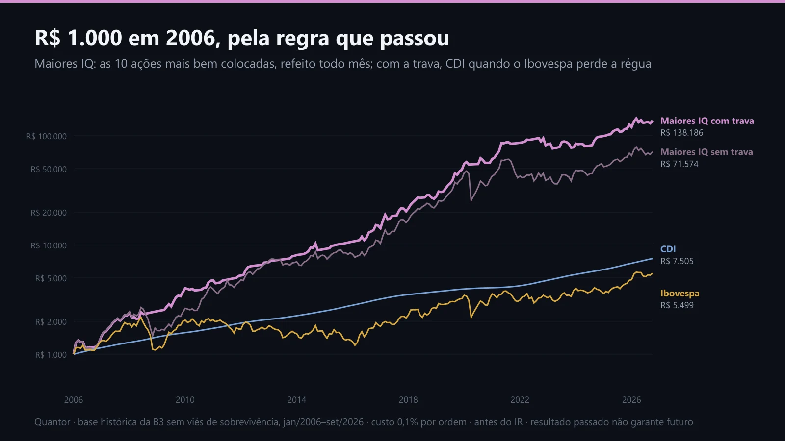 R$ 1.000 em 2006 pela regra que passou, contra o Ibovespa e o CDI