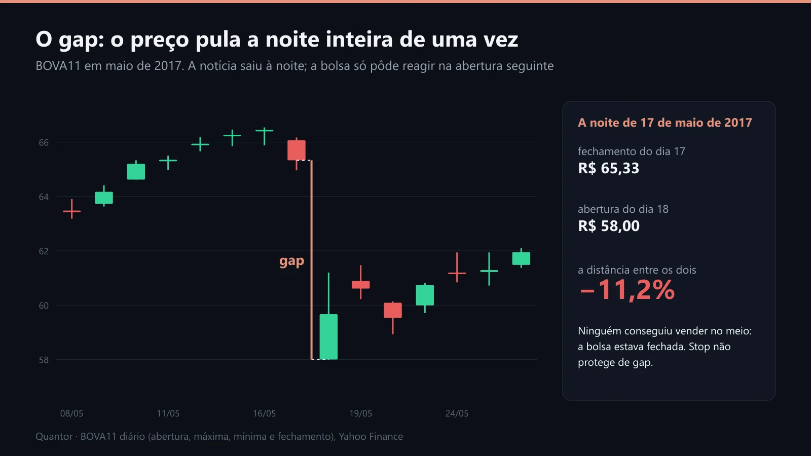 BOVA11 em maio de 2017: o fechamento do dia 17 e a abertura do dia 18