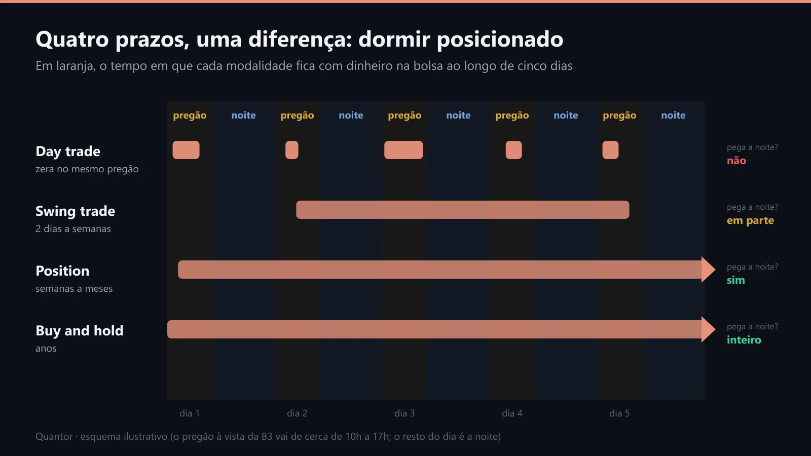Os quatro prazos ao longo de cinco dias, com pregões e noites marcados