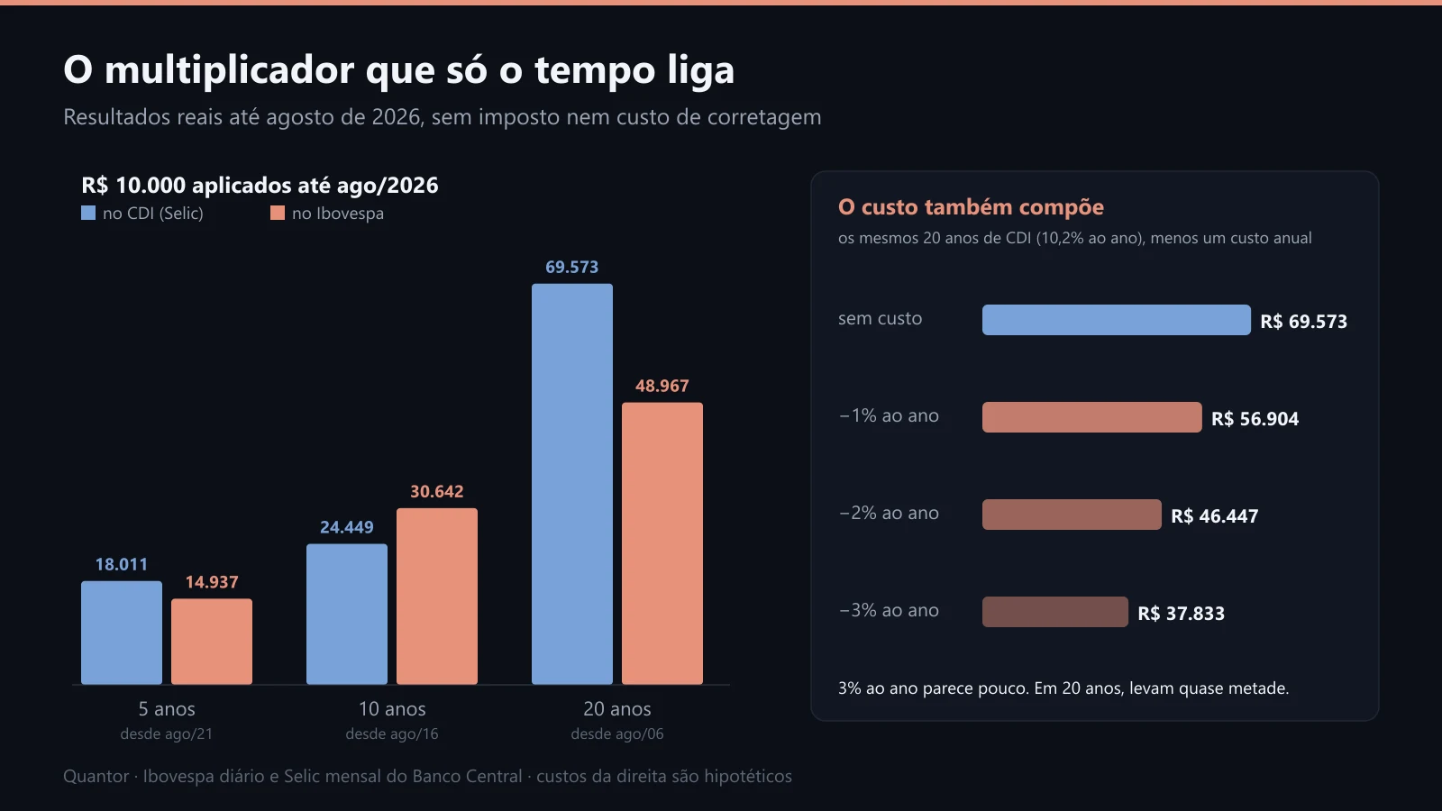 R$ 10.000 no CDI e no Ibovespa por 5, 10 e 20 anos, e o efeito de um custo anual