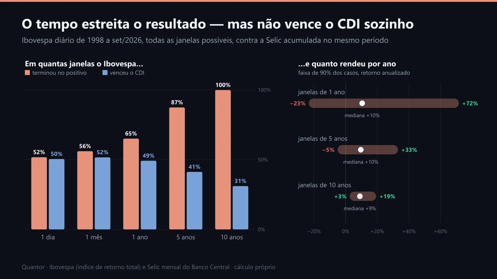 Em quantas janelas o Ibovespa subiu e venceu o CDI, e a faixa de retorno anual